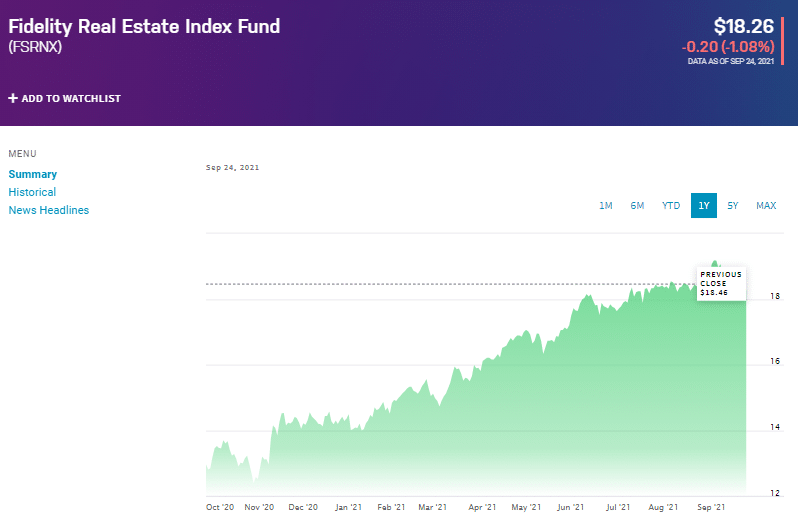 FSRNX is currently trading at $18.26 per share