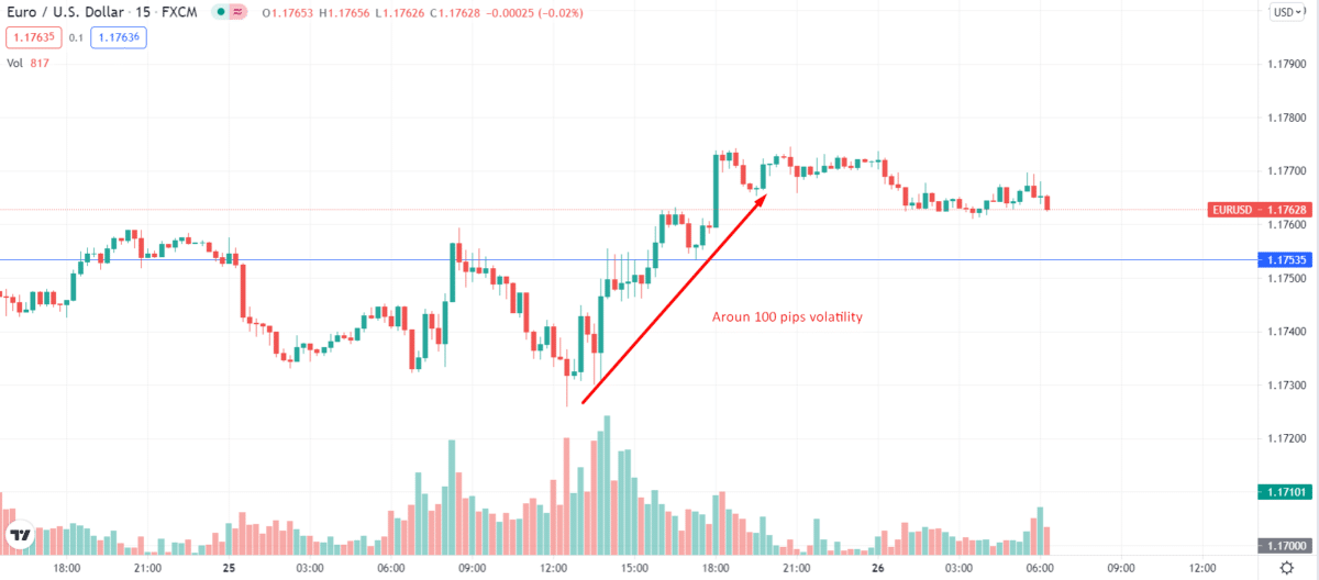 EUR/USD daily volatility