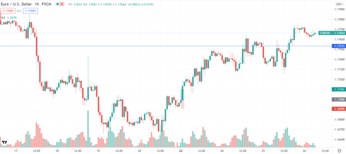 EUR/USD 24-hour market