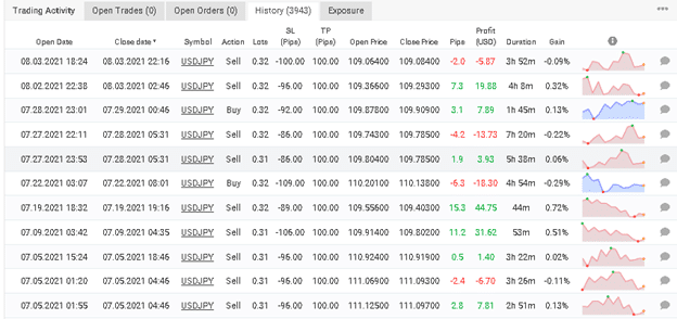 Trading activity of Forex Diamond