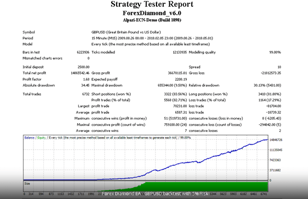 Backtest report for GBPUSD currency pair