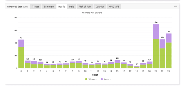 Hourly activity of the robot shows it’s a night scalper