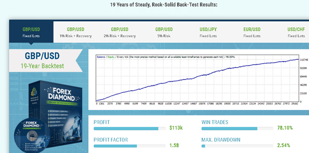 Backtesting reports of Forex Diamond