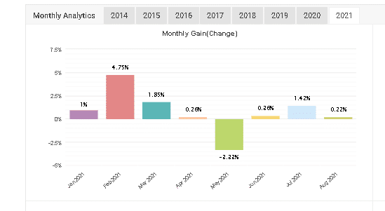 Monthly gain charts of 2021