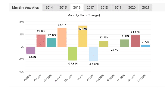 Trading results charts of 2016