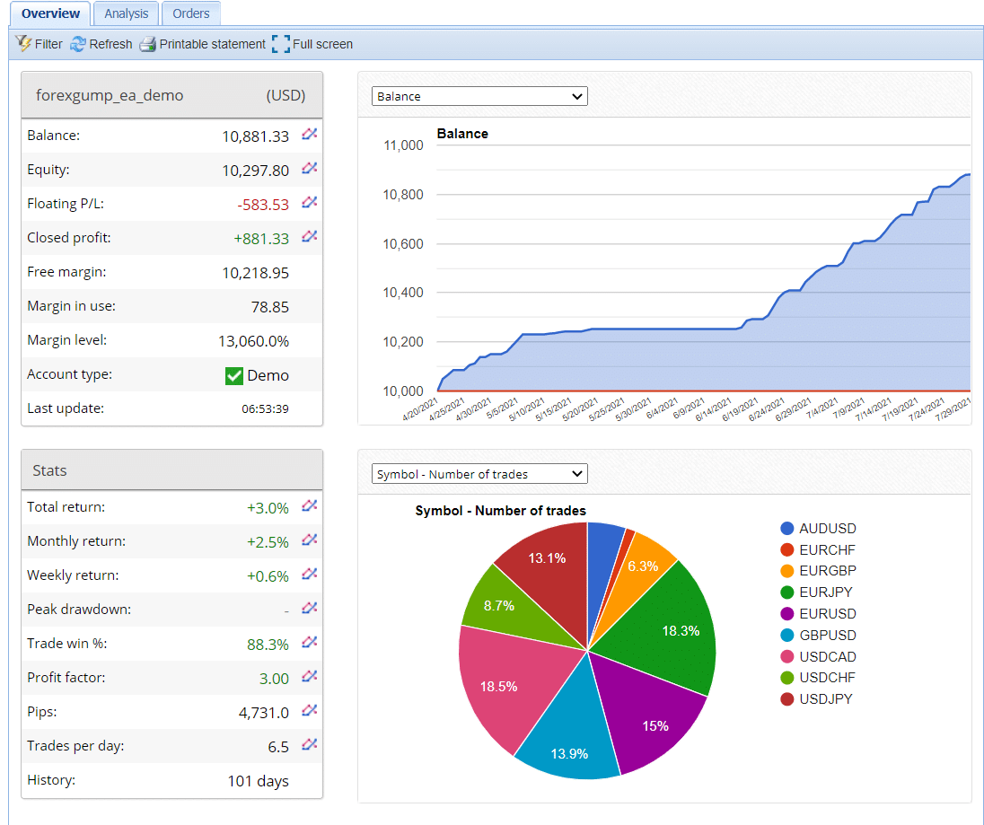 Trading account run by  Forex Gump on fxblue.com