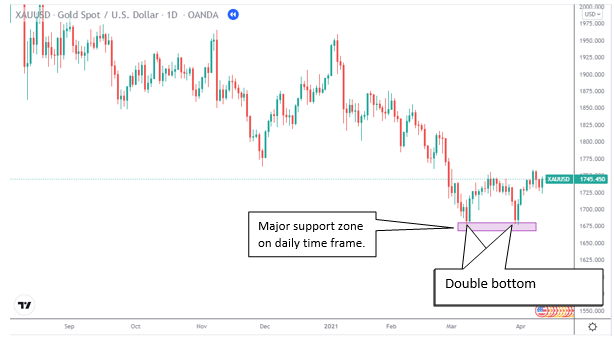 XAU/USD price chart