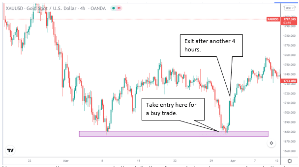 XAU/USD price chart