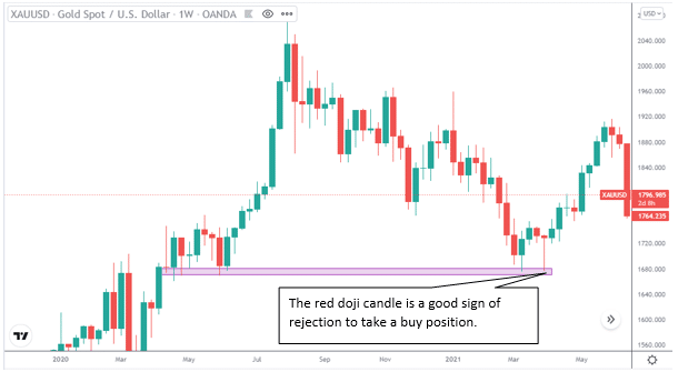 XAU/USD price chart