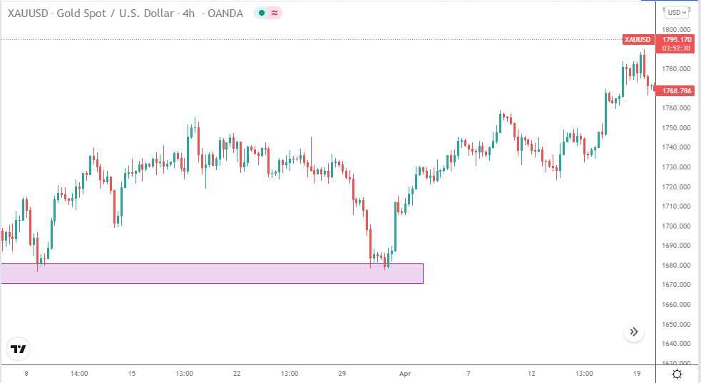 XAU/USD price chart