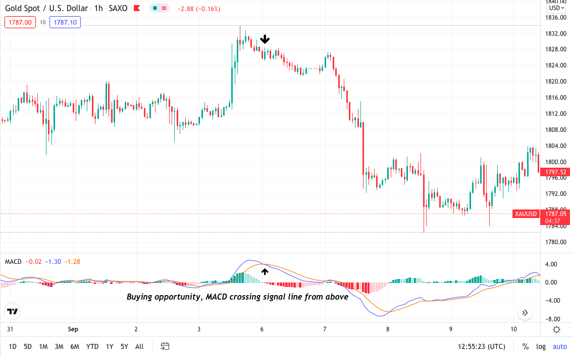 Gold Spot/US Dollar 1hr chart