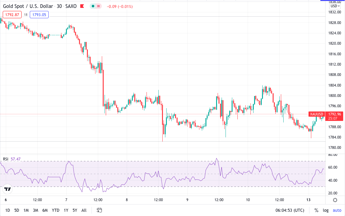 Gold Spot/US Dollar chart