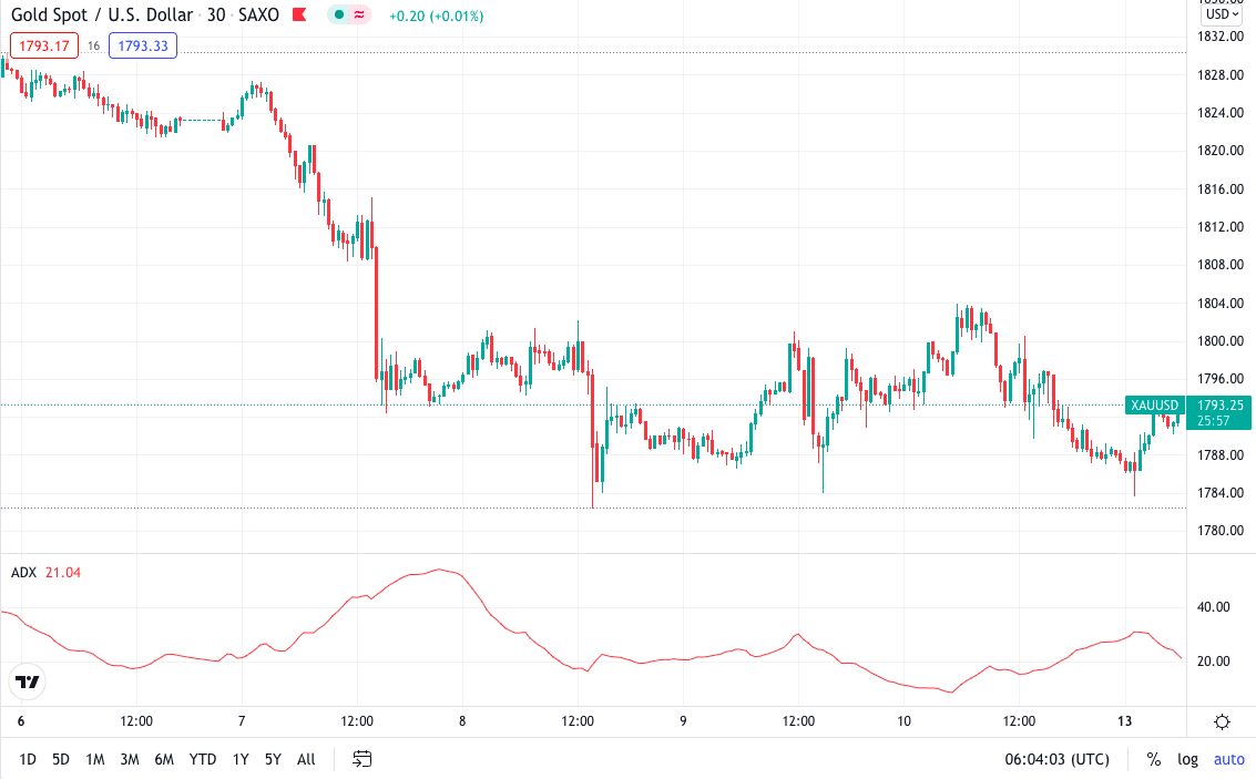 Gold Spot/US Dollar 30M chart