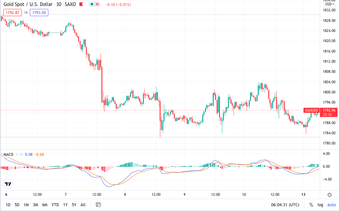 Gold Spot/US Dollar chart