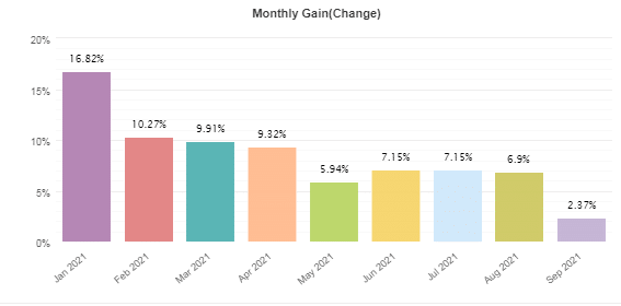 Monthly gains from January 2021 to September 2021