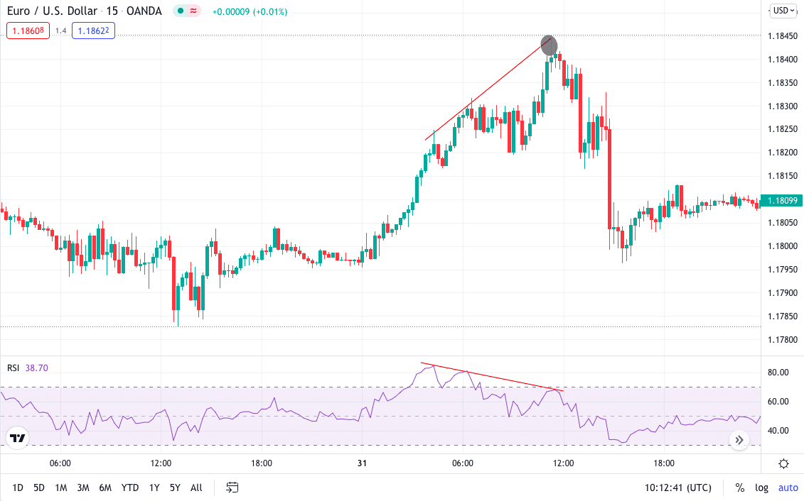 EUR/USD 15min