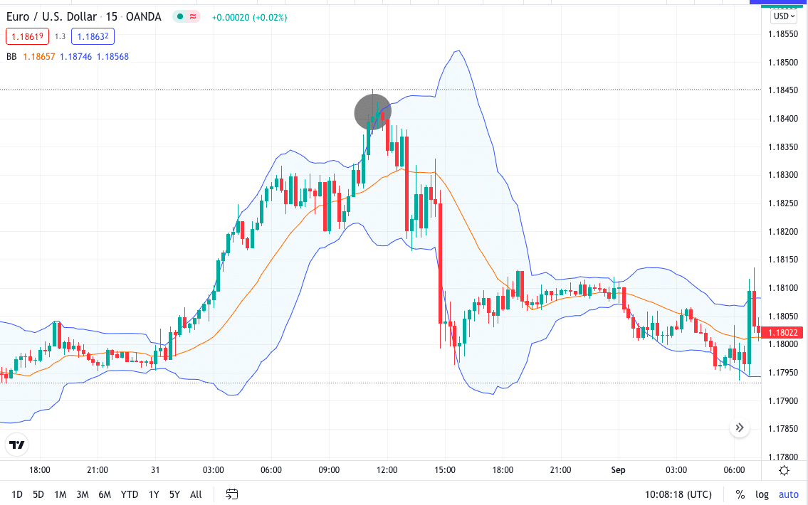 EUR/USD 15min