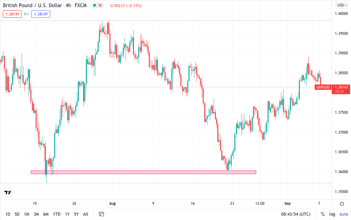 GBP/USD 4H double bottom chart