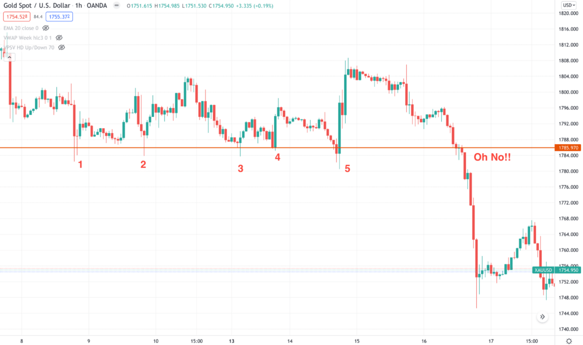 Gold H1 chart