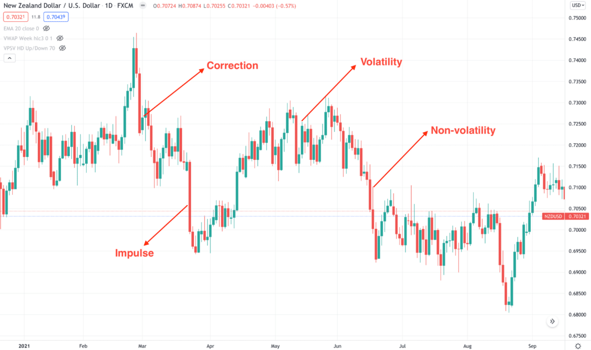 The market context in a real chart