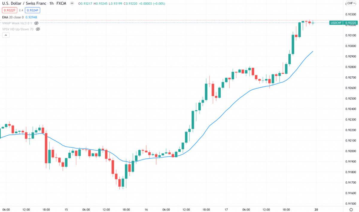 USD/CHF H1 chart