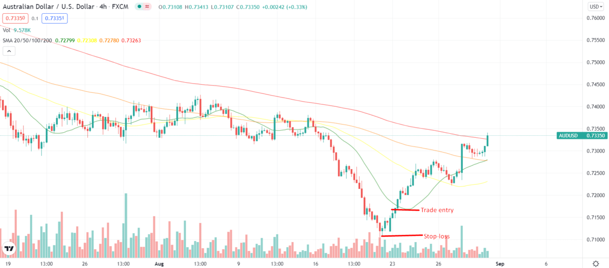 AUD/USD stop-loss and entry setup