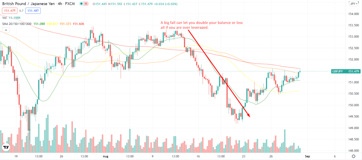 Leverage illustration on GBP/JPY