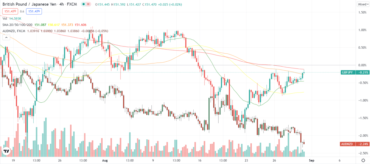 AUD/NZD and GBP/JPY: a case of diversification