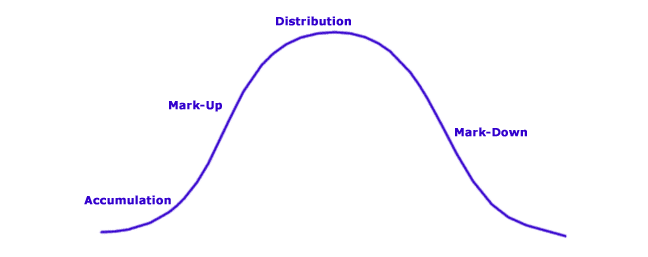 Market goes through four phases, diagrama