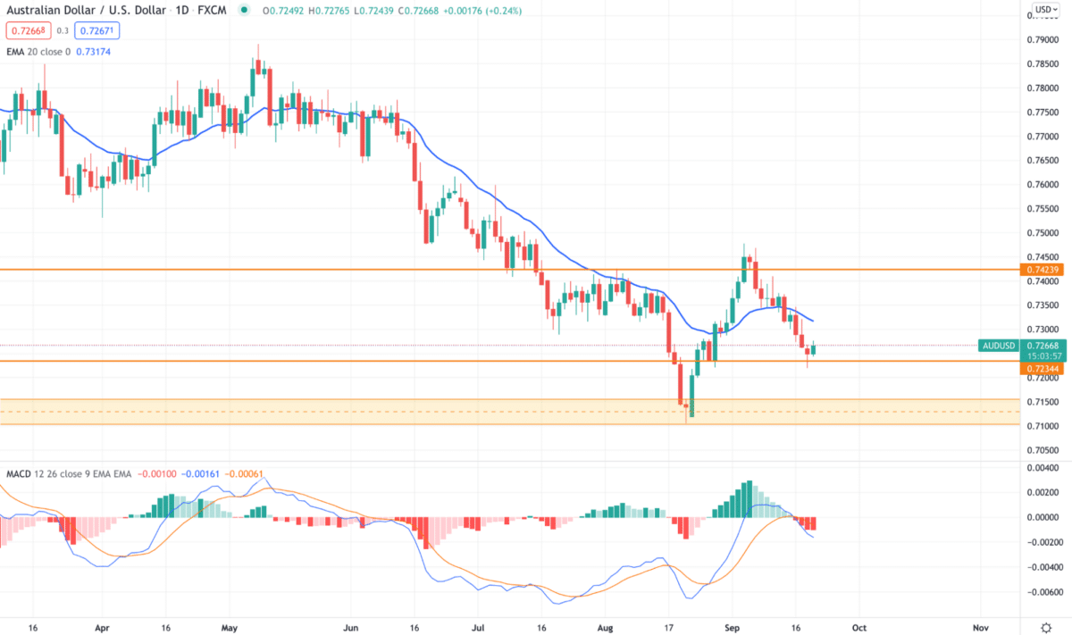 Australian dollar/US dollar