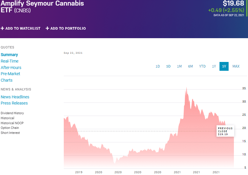 Amplify Seymour Cannabis ETF (CNBS)