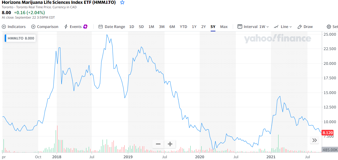 Horizons Marijuana Life Sciences Index ETF (HMJJ.TO)