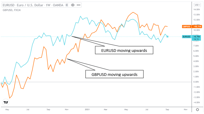 GBP/USD and EUR/GBP price comparison chart