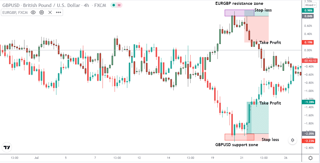 EUR/GBP and GBP/USD price comparison