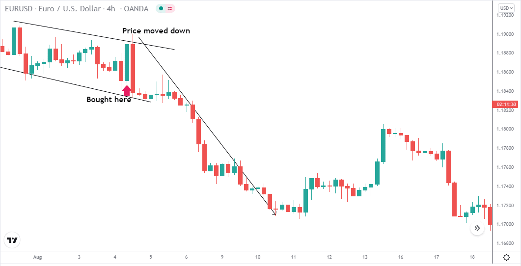 EUR/USD price chart