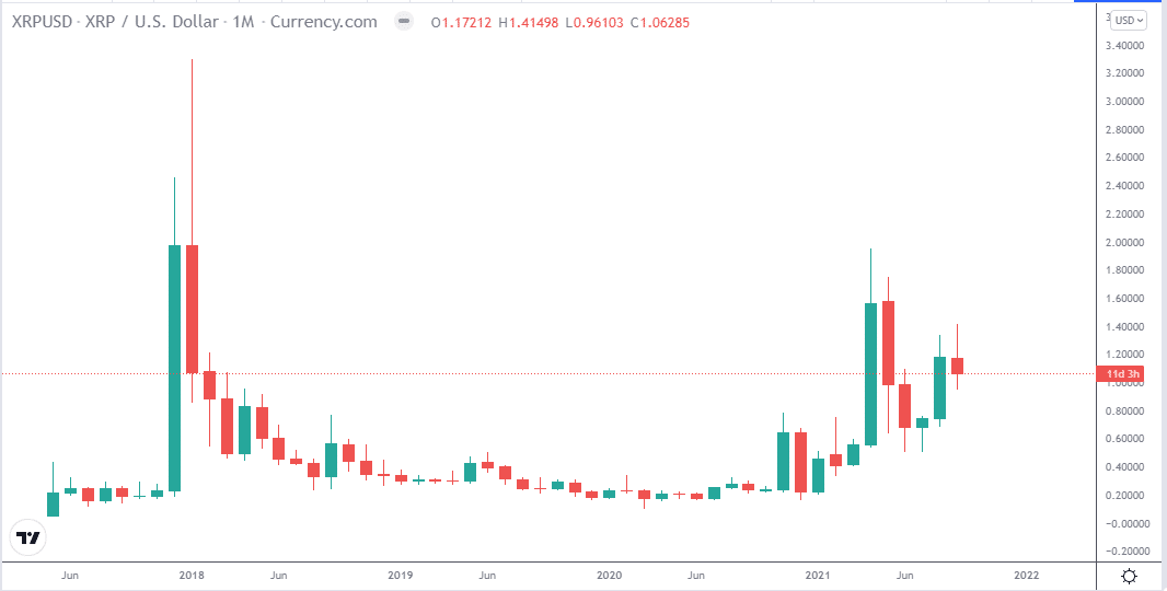 Ripple (XRP/USD) price chart