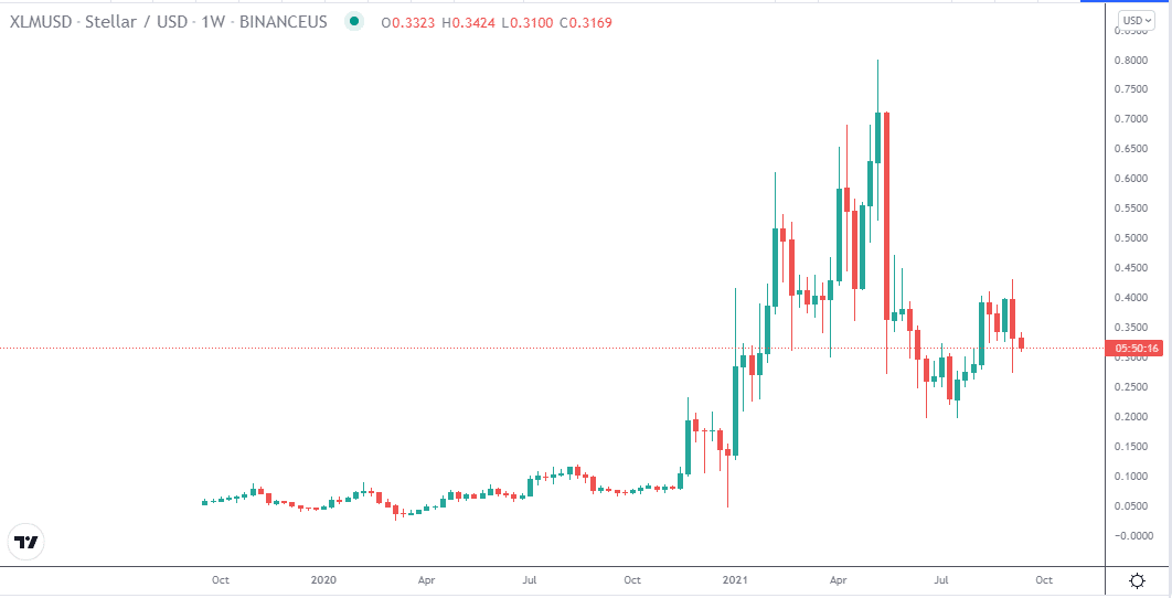 Stellar (XLM/USD) price chart