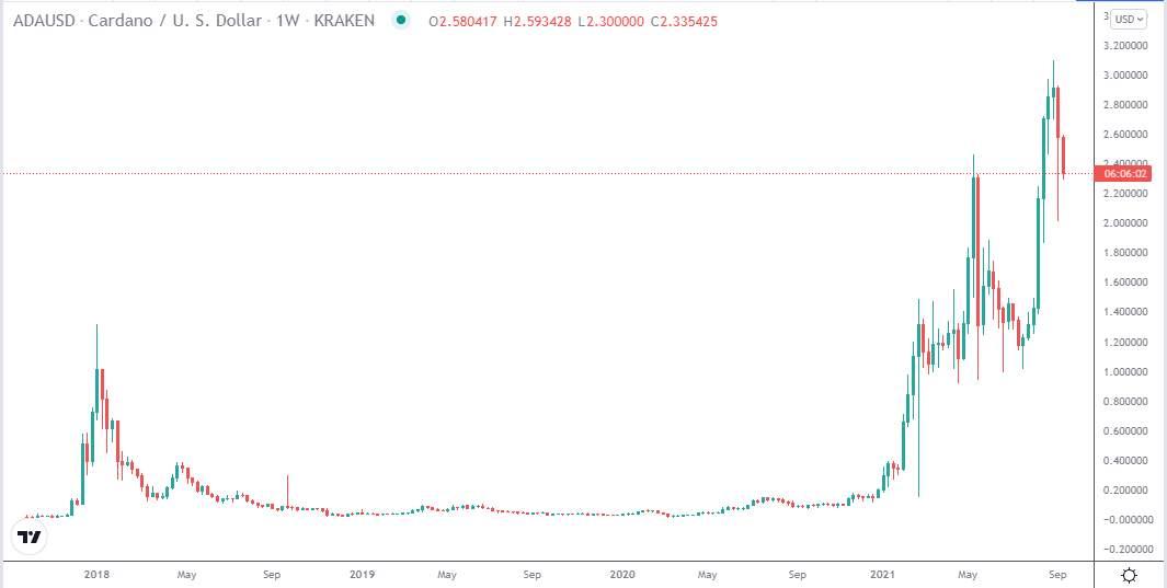 Cardano (ADA/USD) price chart