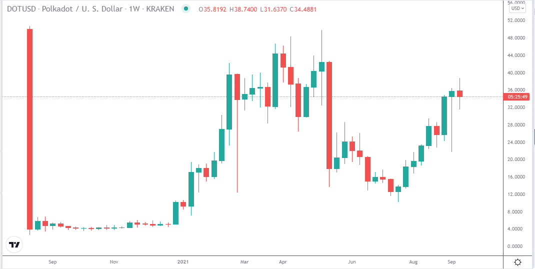 Polkadot (DOT/USD) price chart