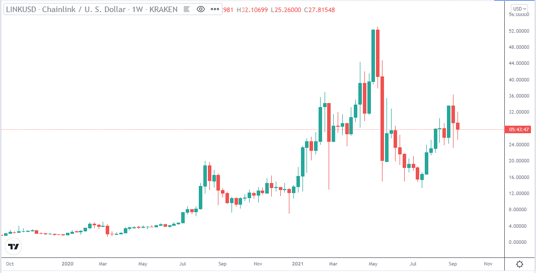 Chainlink (LINK/USD) price chart