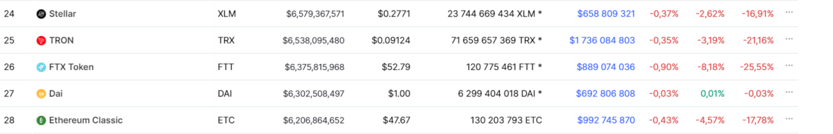 Cryptocurrencies(stellar, tron, FTX token, dai, ethereum classic) table