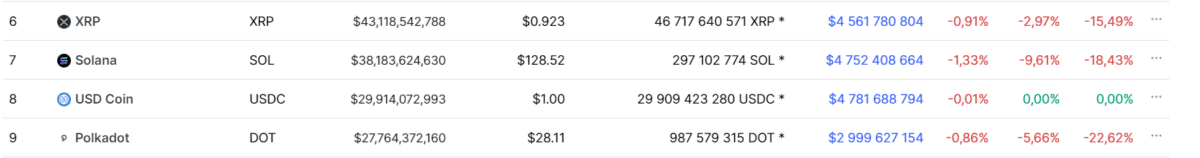 Cryptocurrencies(XRP, solana, USD coin, polkadot) table