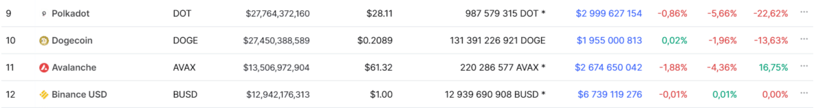 Cryptocurrencies(polkadot, dogecoin, avalanche, binance USD) table