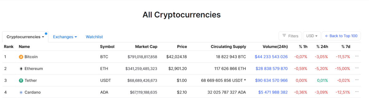 Cryptocurrencies (bitcoin, ethereum, tether, cardano), table