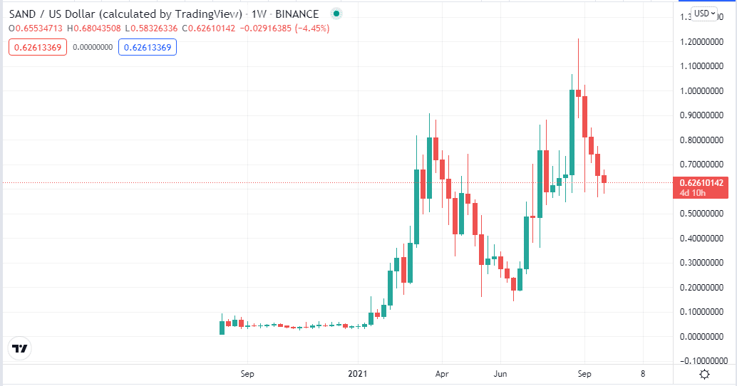 1-year price chart of SAND