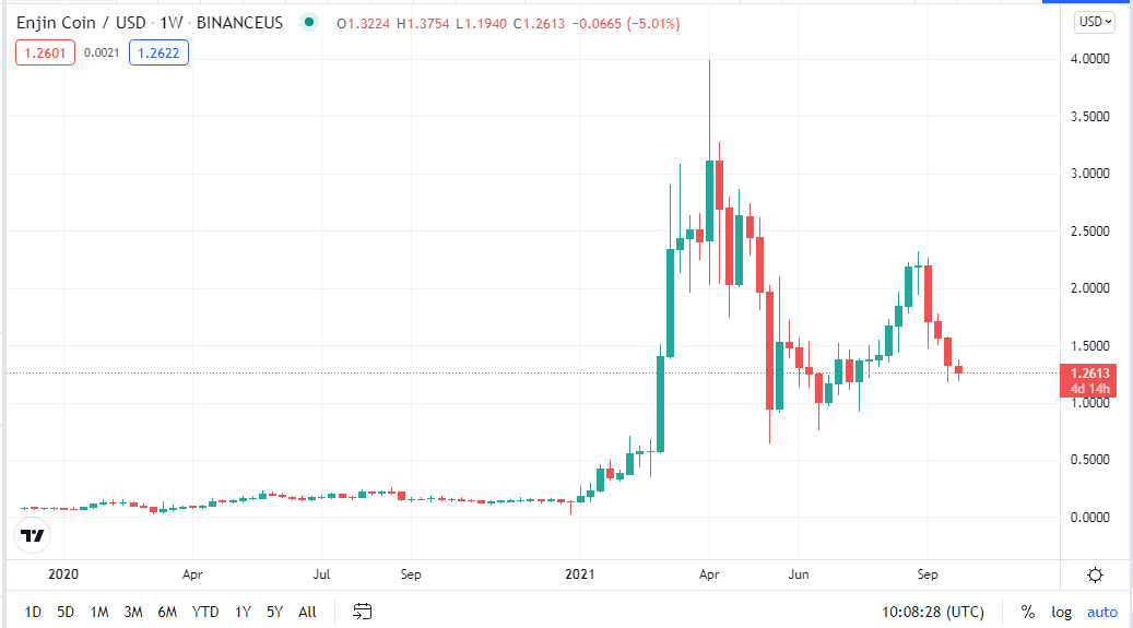 1-year price chart of Enjin