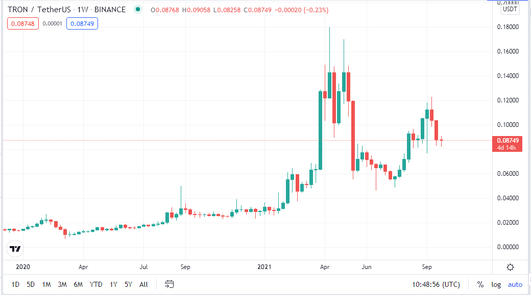 1-year price chart of TRX