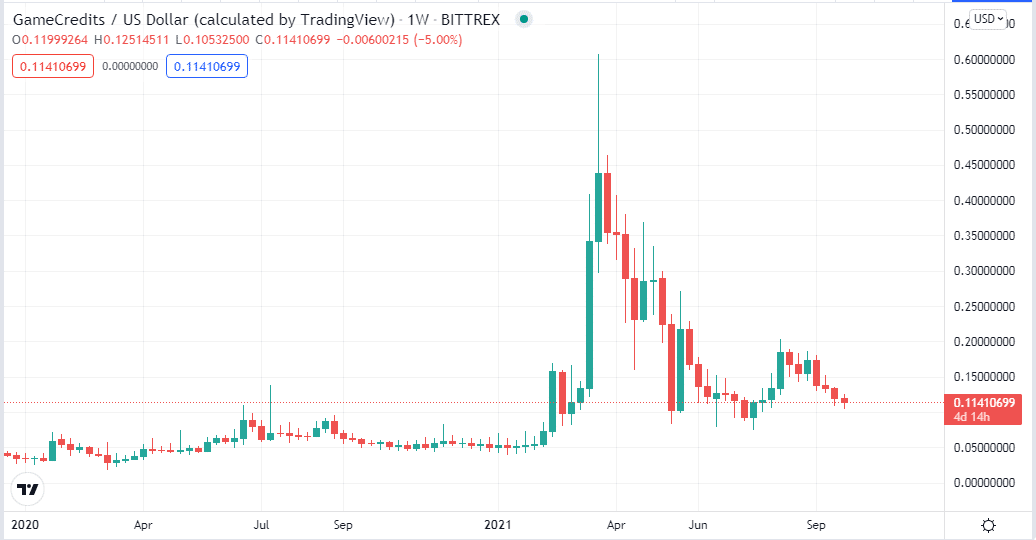 1-year price chart of GAME