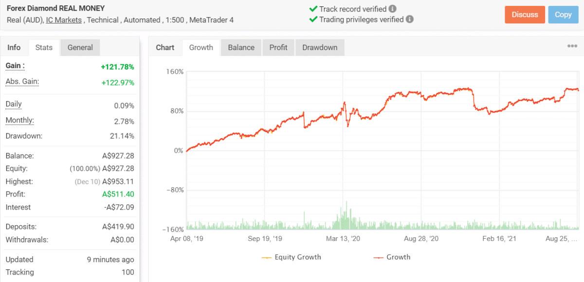 forex diamond verified trading results