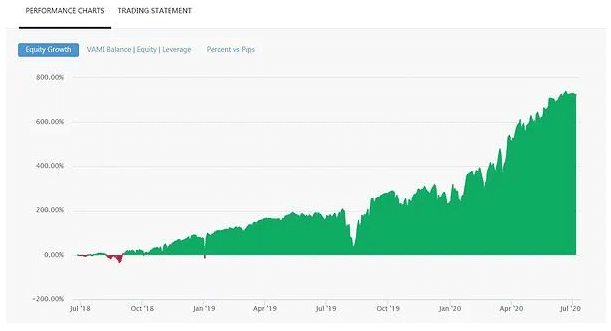 Performance charts